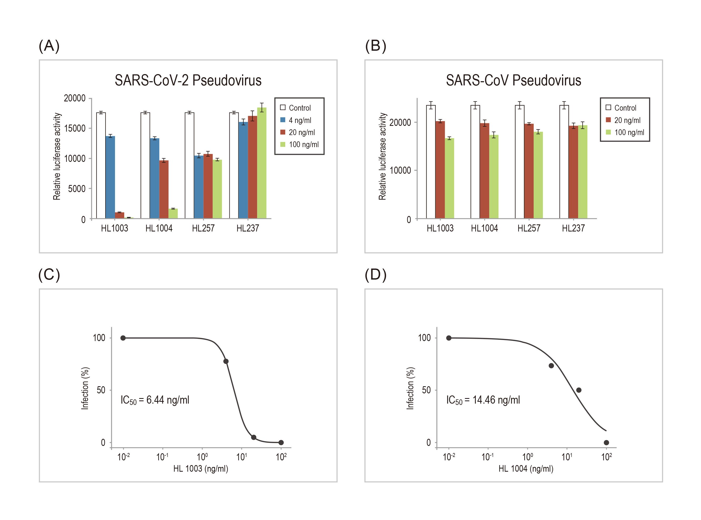 SARS-CoV-2 (COVID-19) Spike RBD antibody [HL1004] (GTX635793) effectively neutralizes SARS-CoV-2, but not SARS-CoV, pseudovirus entry into human cells.